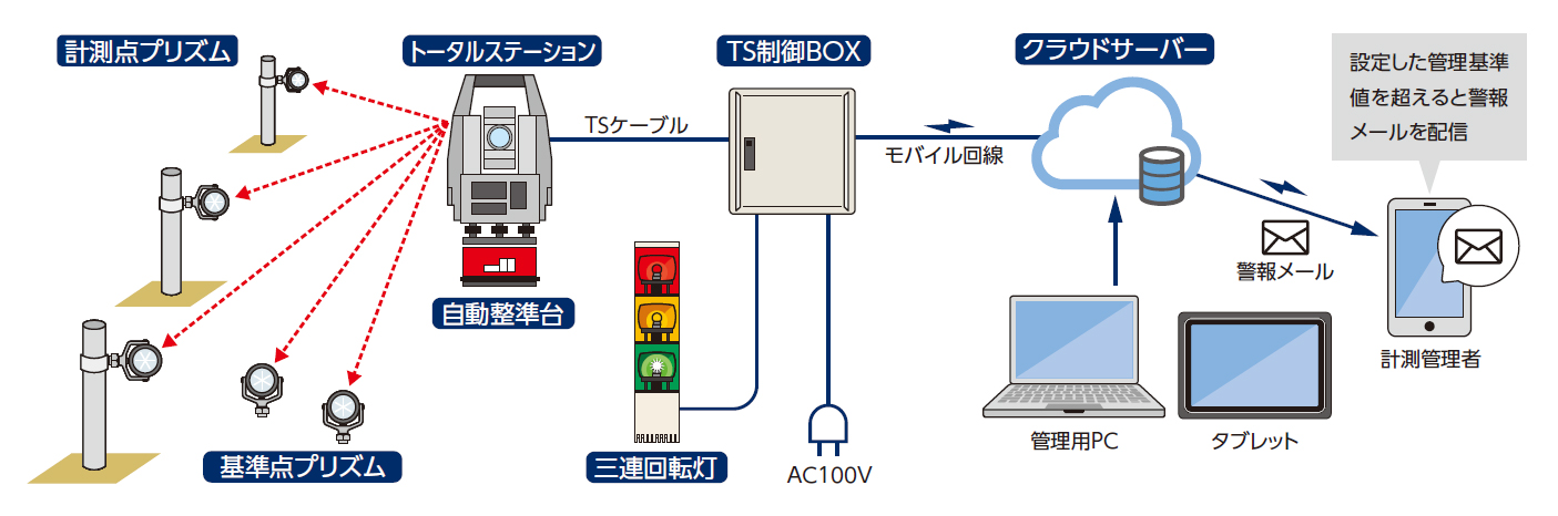 システム構成