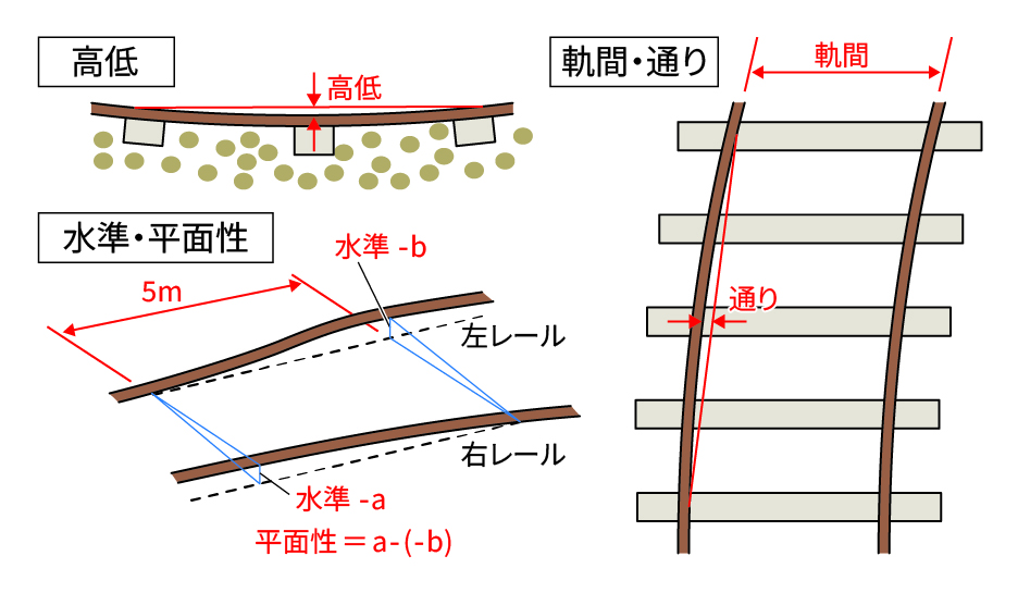 管理項目
