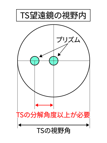 TS配置の注意点
