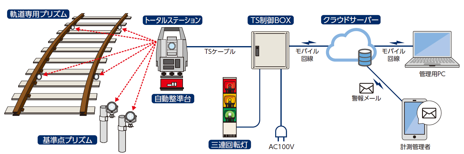 システム構成