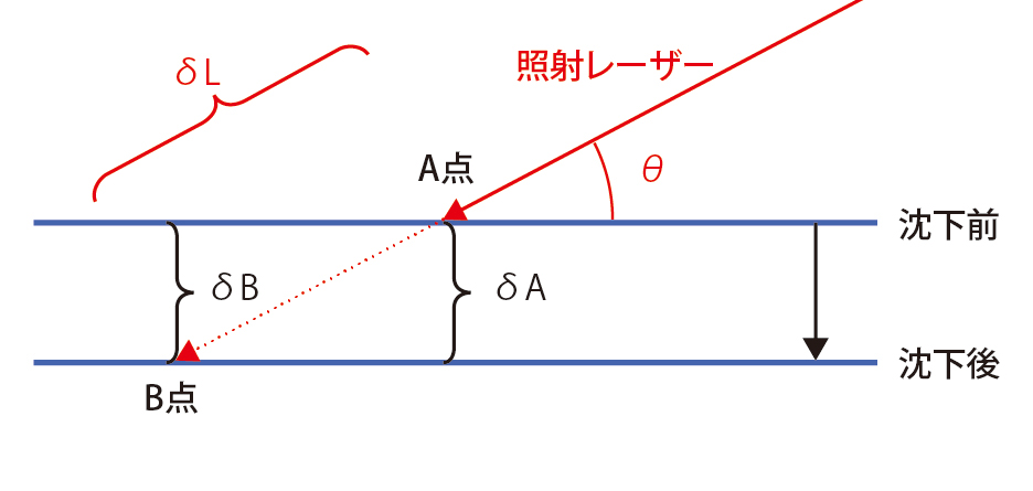 計測原理