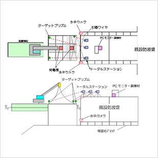 自動追尾式トータルステーションと水中カメラを連携させた　3D函体据付システム