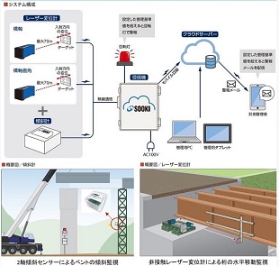 架設桁モニタリングシステム Bridge Monitor