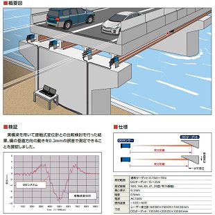 構造物の非接触式動的変位計測システム　DDシステム