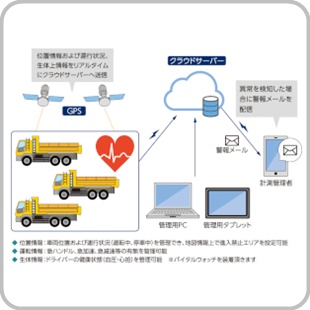 工事車両運行管理システム ドラモニ SOK-V100